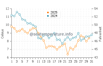 Vannes water temp chart in January