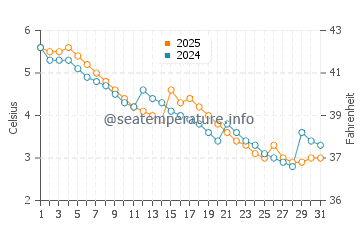 Van's Beach water temp chart in January