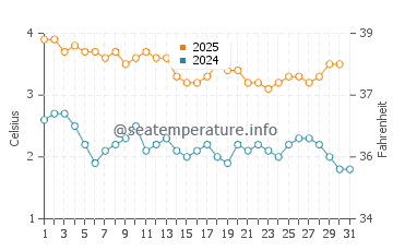 Wassertemperatur Varangerbotn im Januar