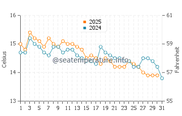 Varazze water temp chart in January