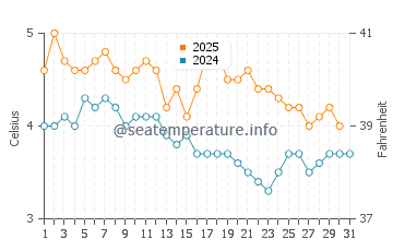 Wassertemperatur Varde im Januar