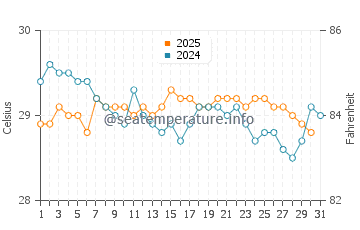 Temperature dell'acqua a Varkala a gennaio