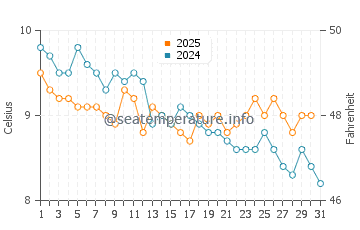 Wassertemperatur Vashon im Januar