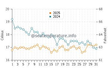 Vatera water temp chart in January