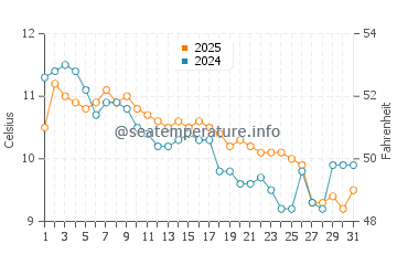Temperature dell'acqua a Vauville a gennaio