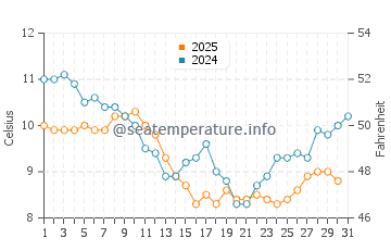 Temperature dell'acqua a Vaux-sur-Mer a gennaio