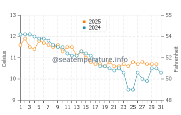 Wassertemperatur Vazon im Januar