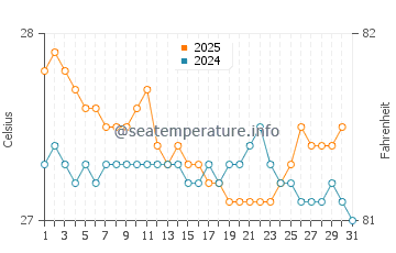 Temperatura da água em Vega Baja em janeiro