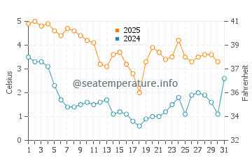 Wassertemperatur Vejbystrand im Januar