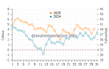 Wassertemperatur Vejle im Januar