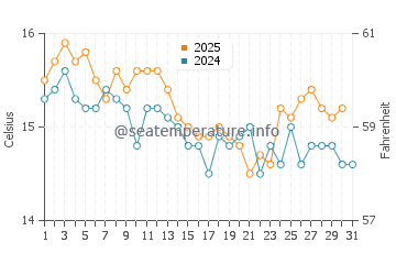 Wassertemperatur Vela Luka im Januar