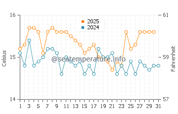 Wassertemperatur Vela Pržina im Januar