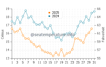 Wassertemperatur Velddrif im Januar
