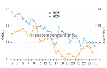 Wassertemperatur Veli Iž im Januar