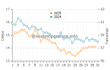 Wassertemperatur Veli Rat im Januar