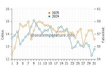 Wassertemperatur Veliki Pijesak im Januar