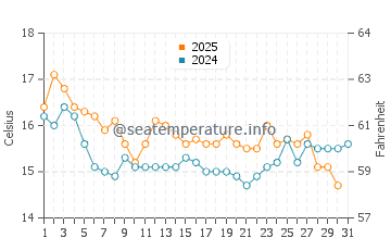 Velilla Taramay water temp chart in January