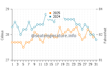Temperatura da água na Praia de Venao em janeiro