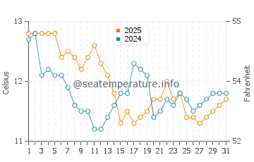 Temperatura vode u Vendres Plage u siječnju