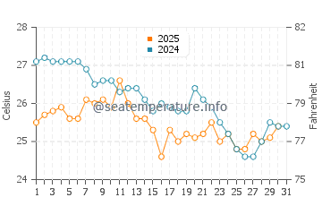 Temperature dell'acqua a Playa Colorada a gennaio