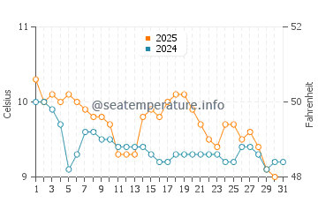 Temperature dell'acqua a Ventry a gennaio