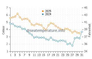 Temperature dell'acqua a Ventspils a gennaio
