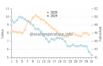 Temperature dell'acqua a Venere a gennaio