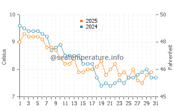 Temperature dell'acqua a Ver-sur-Mer a gennaio