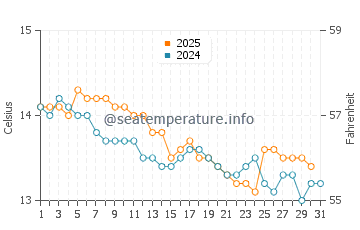Verdicio water temp chart in January