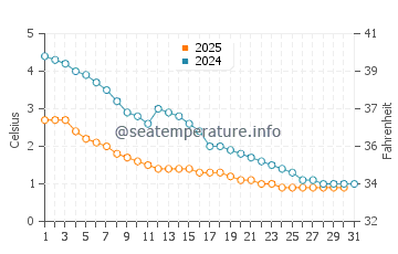 Vermilion water temp chart in January