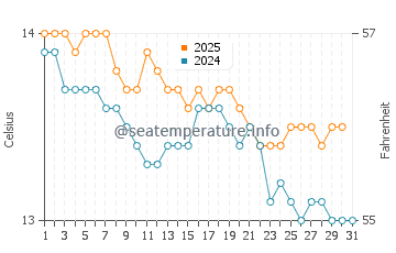 Viavelez water temp chart in January