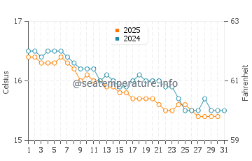 Temperature dell'acqua a Vibo Marina a gennaio