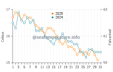 Wassertemperatur Vico Equense im Januar
