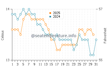 Vidiago water temp chart in January