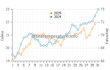 Temperature dell'acqua a Viedma a gennaio