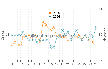 Vieira de Leiria water temp chart in January