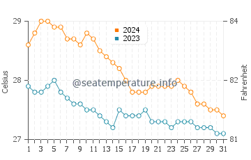 Wassertemperatur Viejo Daan Banua im Januar