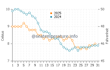 Temperature dell'acqua a Vierville-sur-Mer a gennaio