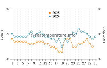 Temperature dell'acqua a Vigia a gennaio