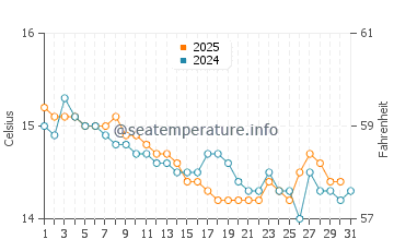 Wassertemperatur Vignola Mare im Januar