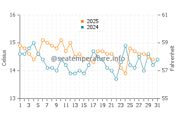 Vigo water temp chart in January