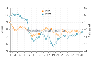 Viking Bay water temp chart in January