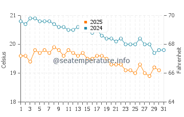 Temperatura da água em Vila Baleira em janeiro