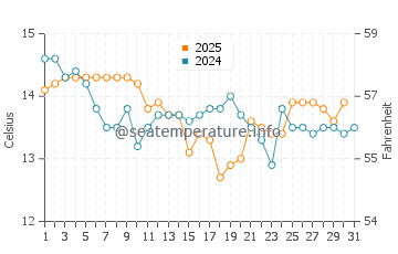 Vila do Conde water temp chart in January