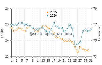 Temperatura del agua en Vila Do Maio en enero