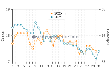 Temperatura del agua en Vila Franca do Campo en enero