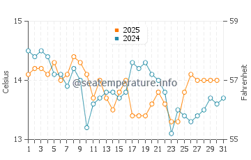 Vila Praia de Ancora water temp chart in January