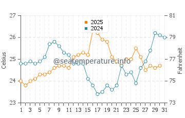 Temperature dell'acqua a Vila Velha a gennaio