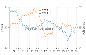 Vilanova De Arousa water temp chart in January