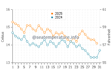 Temperatura del agua en Villanueva y Geltrú en enero
